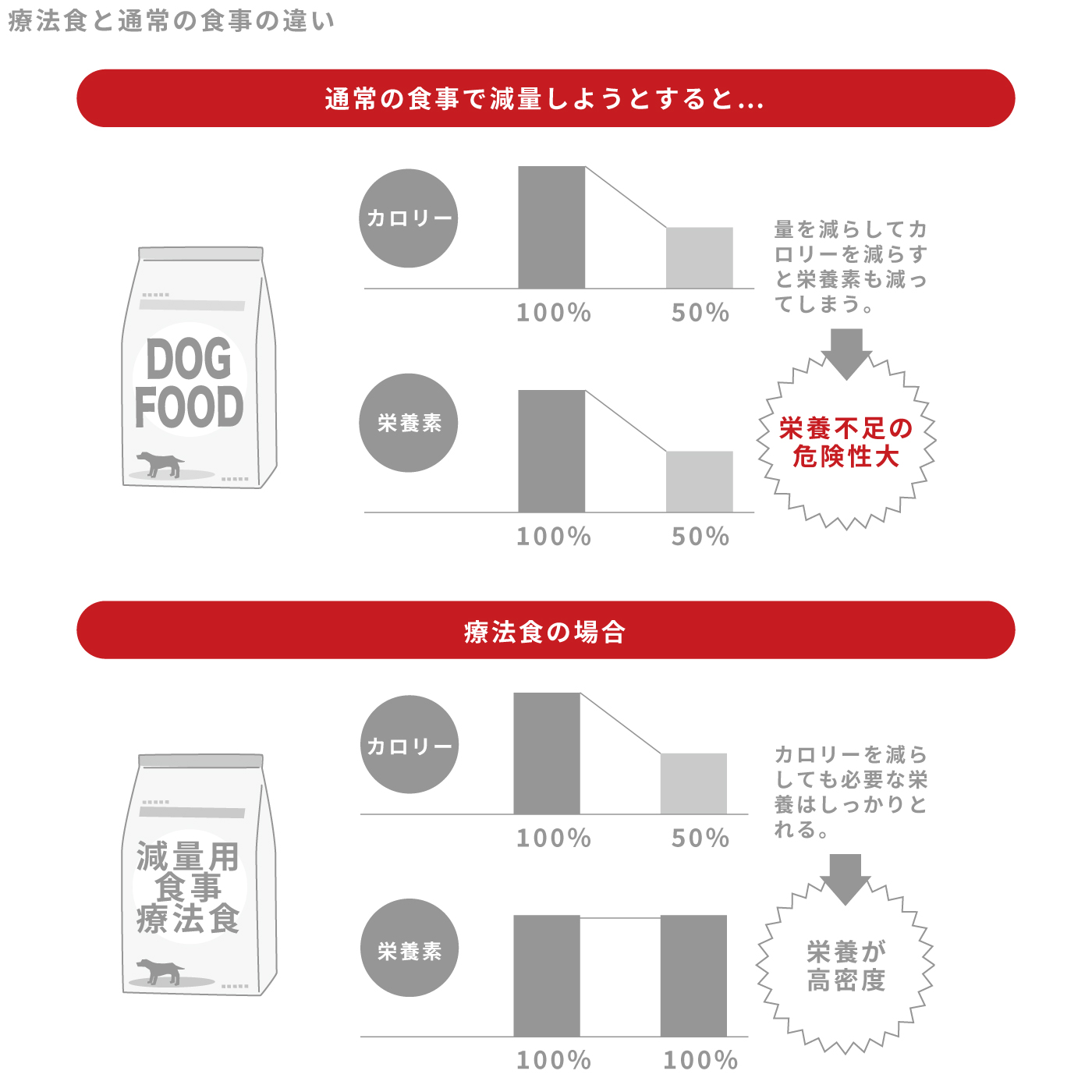 療法食と通常の食事の違い